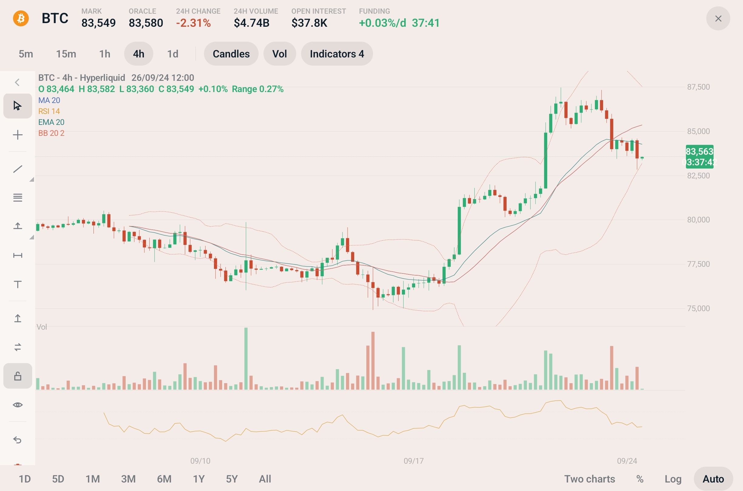 BTC perpetual on a 4h chart in Mine Pro, with MA, EMA, RSI and Bollinger Bands, volume pane and drawing tools